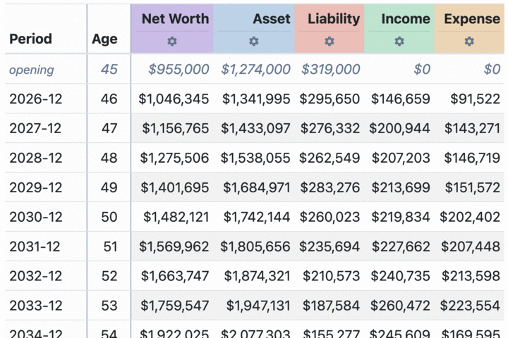 A forecast run table with colour-coded net worth, asset, liability, income and expense columns
