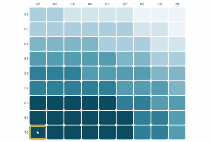 A Social Security claiming heatmap: lifetime benefit by claiming age, the best strategy starred